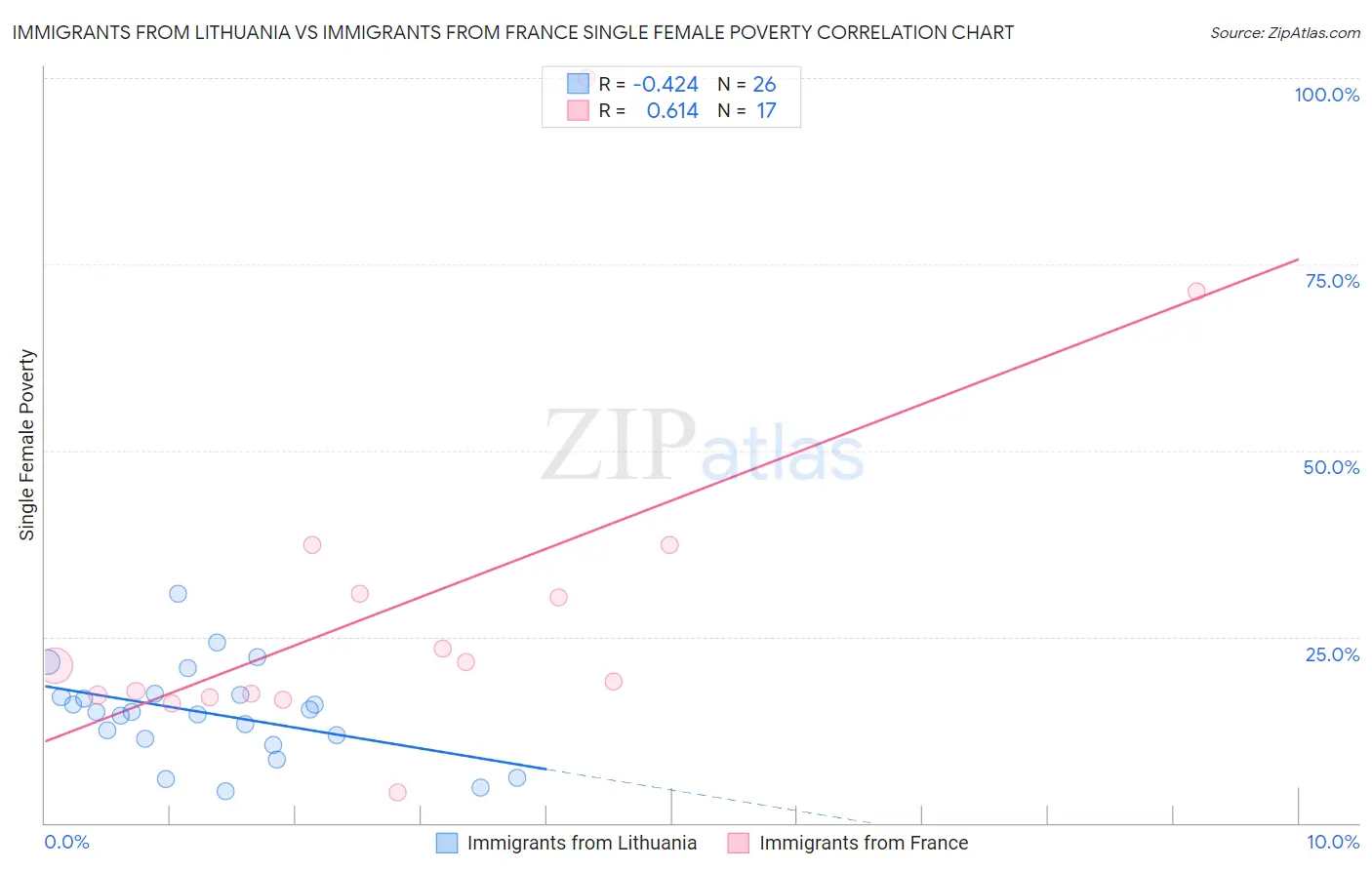 Immigrants from Lithuania vs Immigrants from France Single Female Poverty