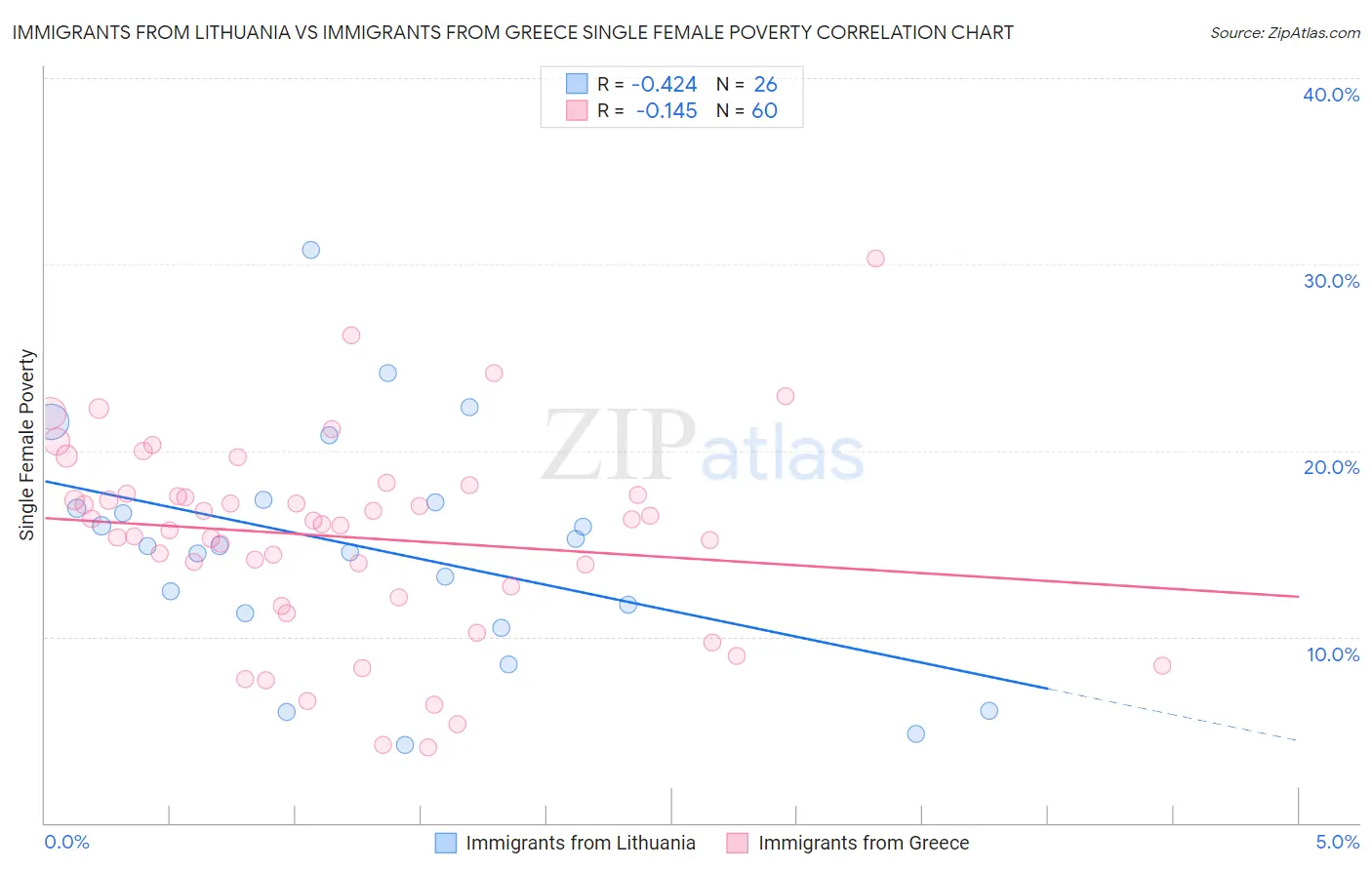 Immigrants from Lithuania vs Immigrants from Greece Single Female Poverty