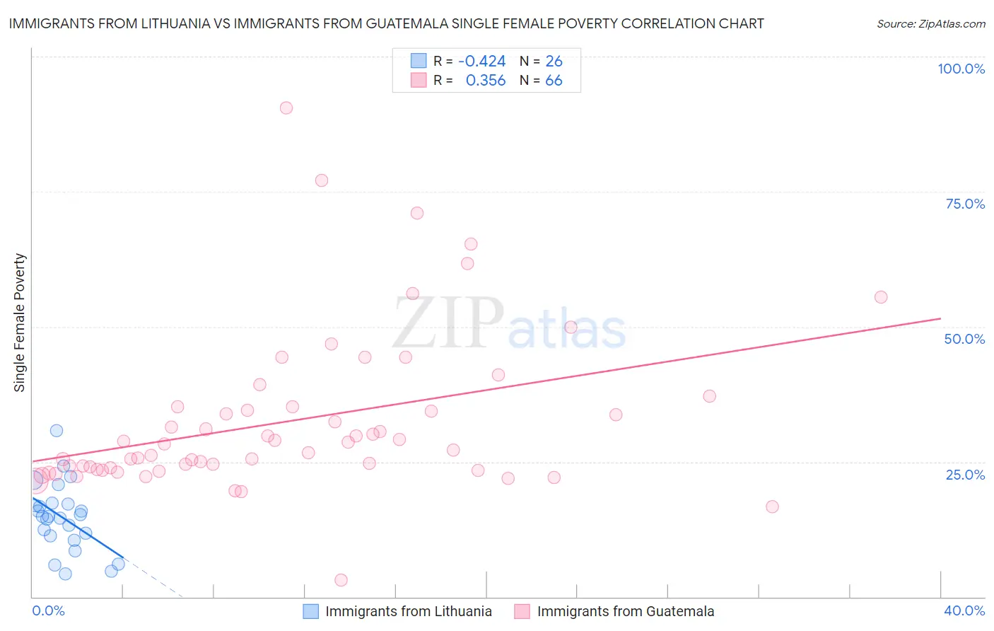 Immigrants from Lithuania vs Immigrants from Guatemala Single Female Poverty