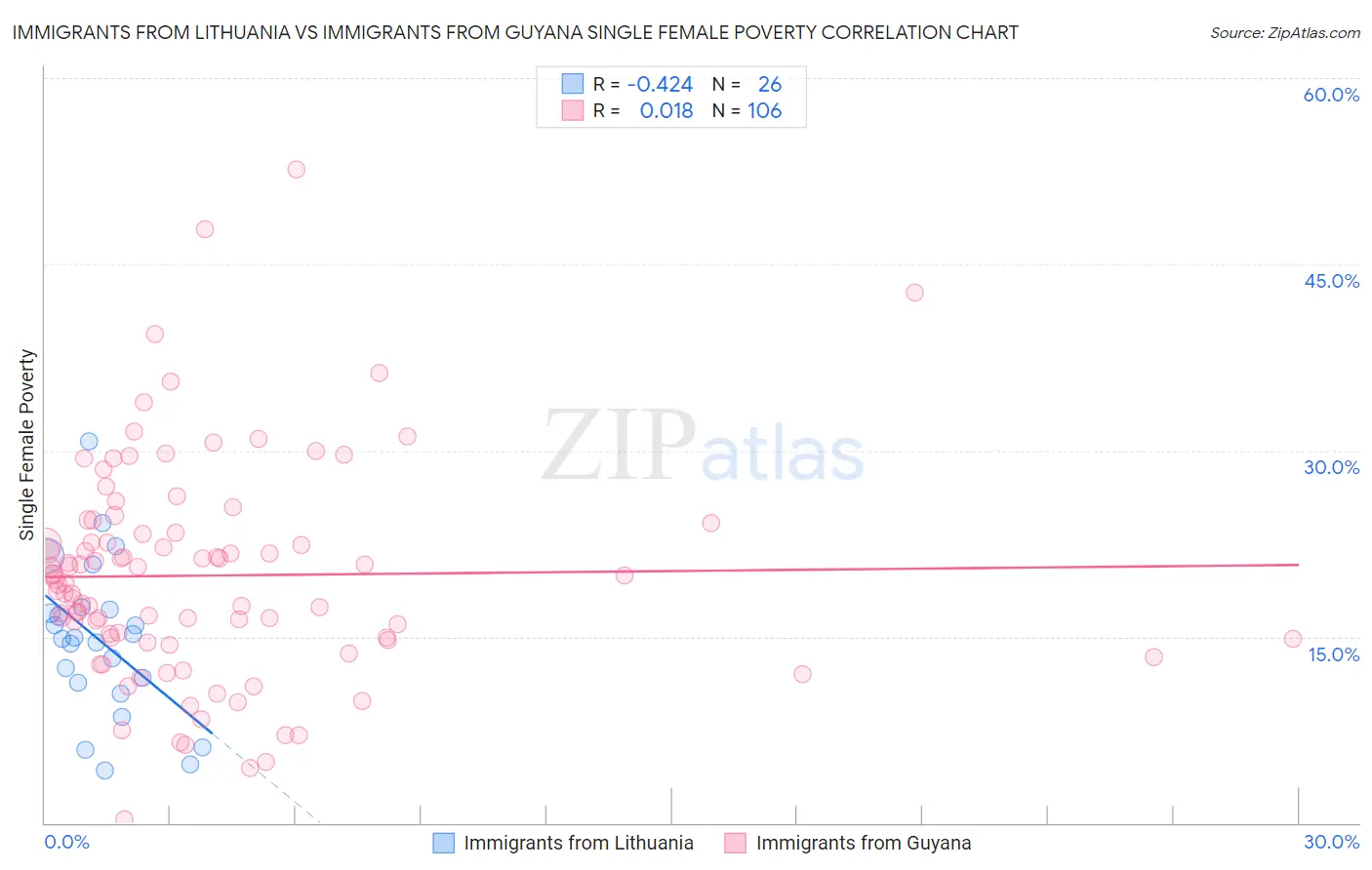 Immigrants from Lithuania vs Immigrants from Guyana Single Female Poverty