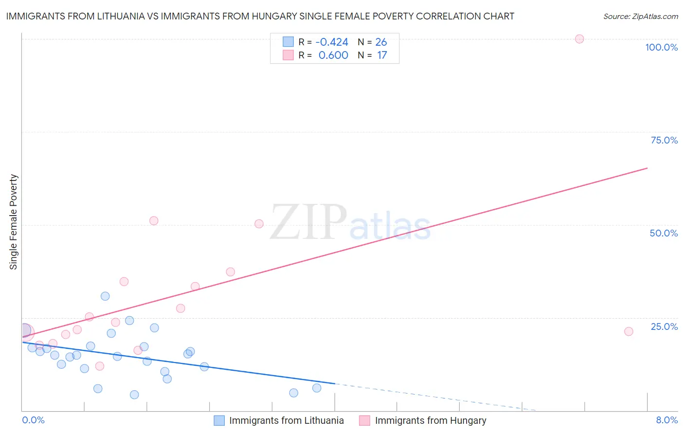 Immigrants from Lithuania vs Immigrants from Hungary Single Female Poverty