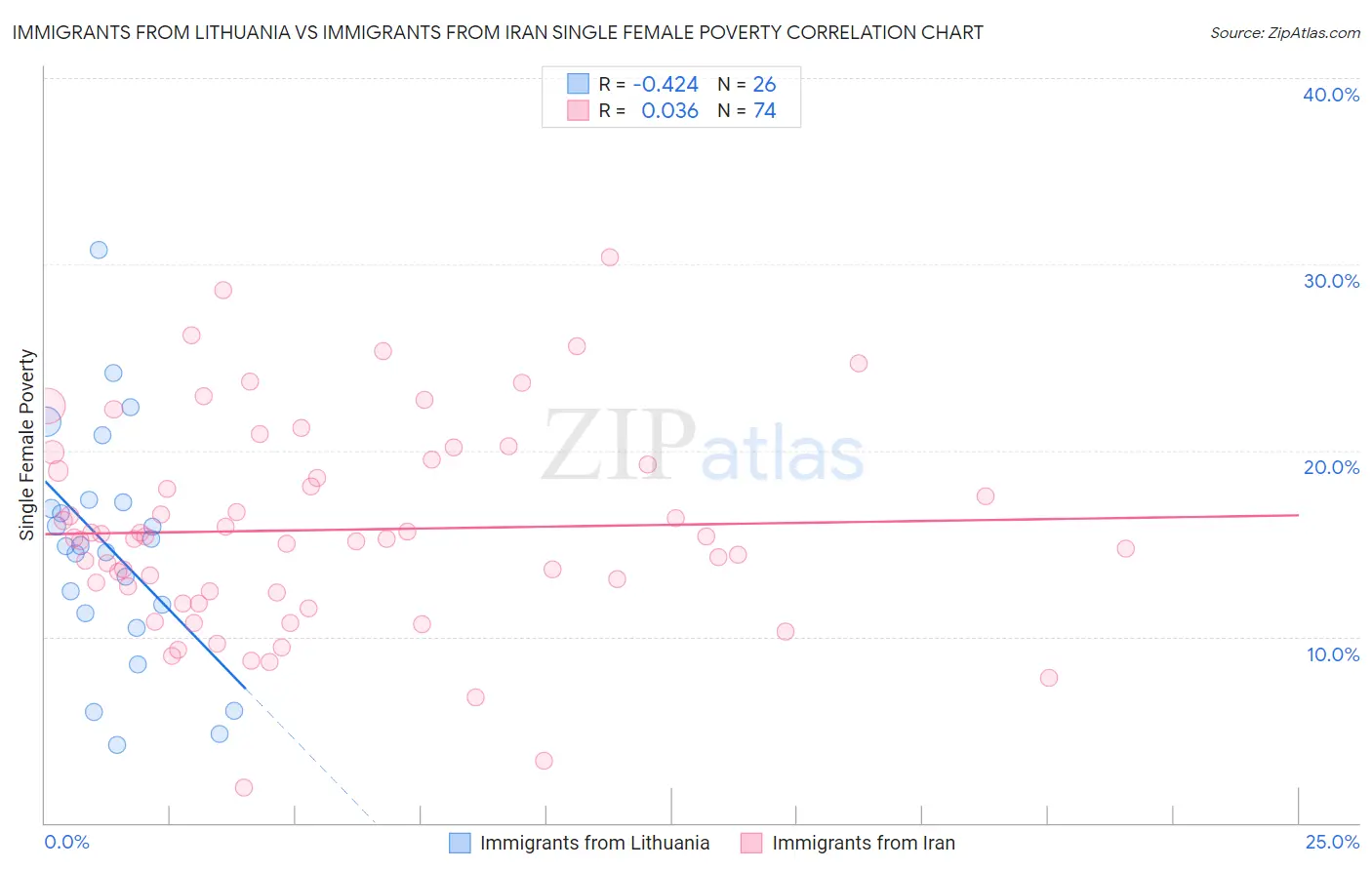 Immigrants from Lithuania vs Immigrants from Iran Single Female Poverty