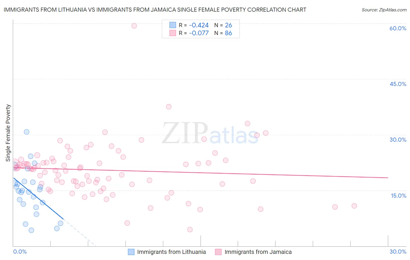 Immigrants from Lithuania vs Immigrants from Jamaica Single Female Poverty