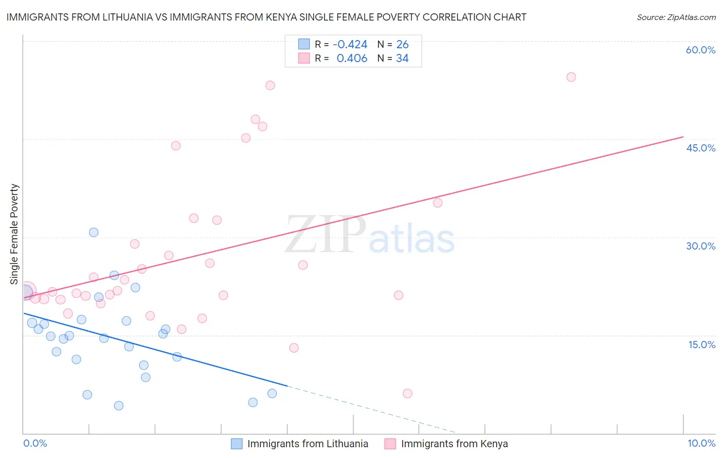 Immigrants from Lithuania vs Immigrants from Kenya Single Female Poverty