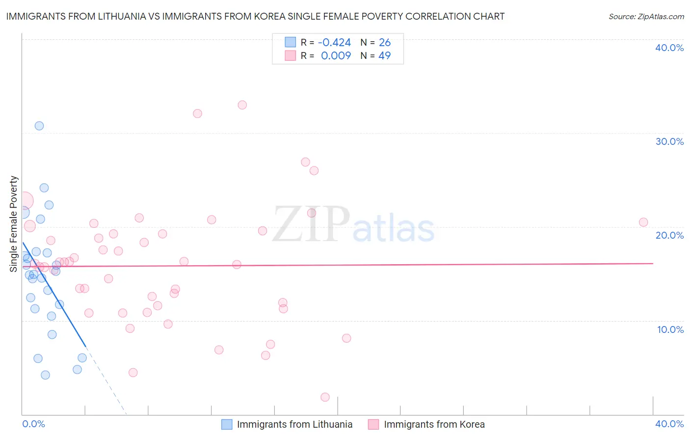 Immigrants from Lithuania vs Immigrants from Korea Single Female Poverty