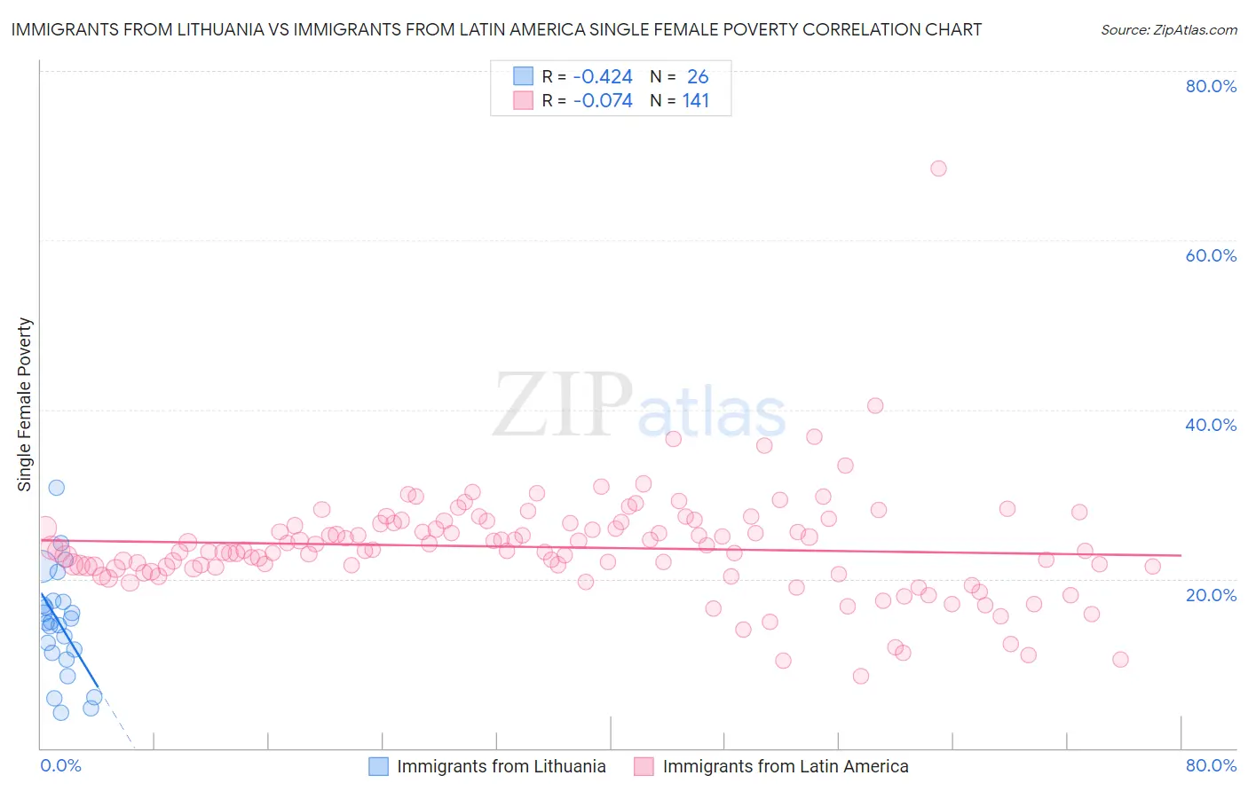 Immigrants from Lithuania vs Immigrants from Latin America Single Female Poverty