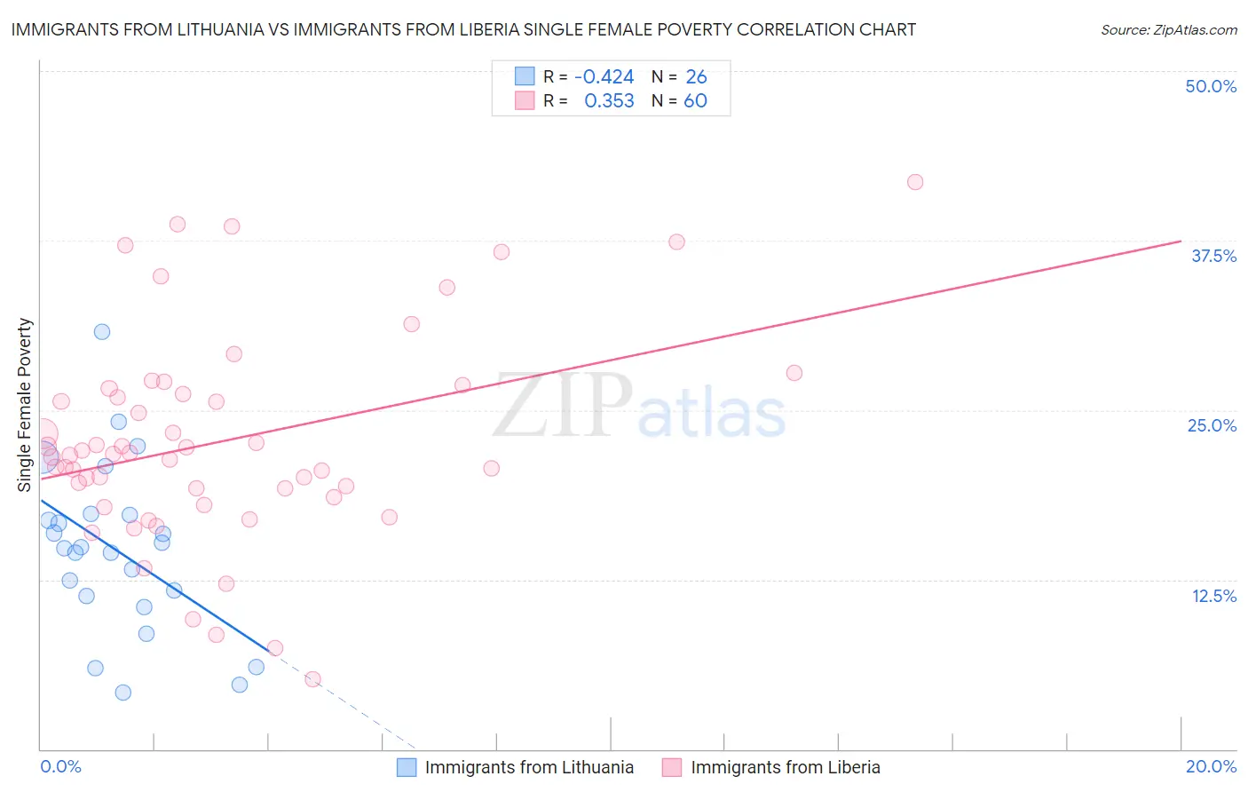 Immigrants from Lithuania vs Immigrants from Liberia Single Female Poverty