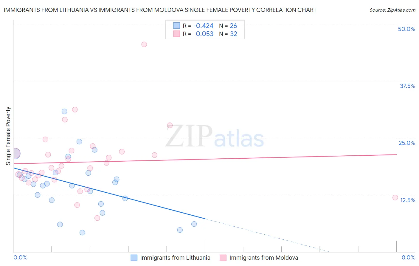 Immigrants from Lithuania vs Immigrants from Moldova Single Female Poverty