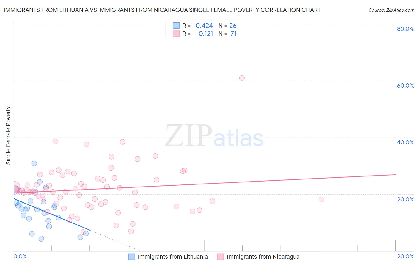 Immigrants from Lithuania vs Immigrants from Nicaragua Single Female Poverty