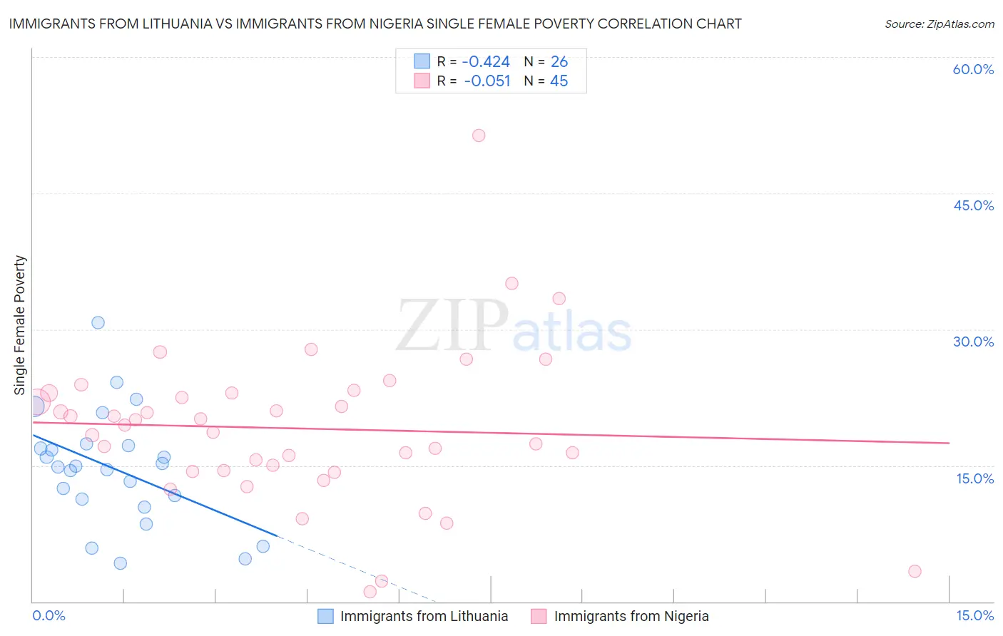 Immigrants from Lithuania vs Immigrants from Nigeria Single Female Poverty