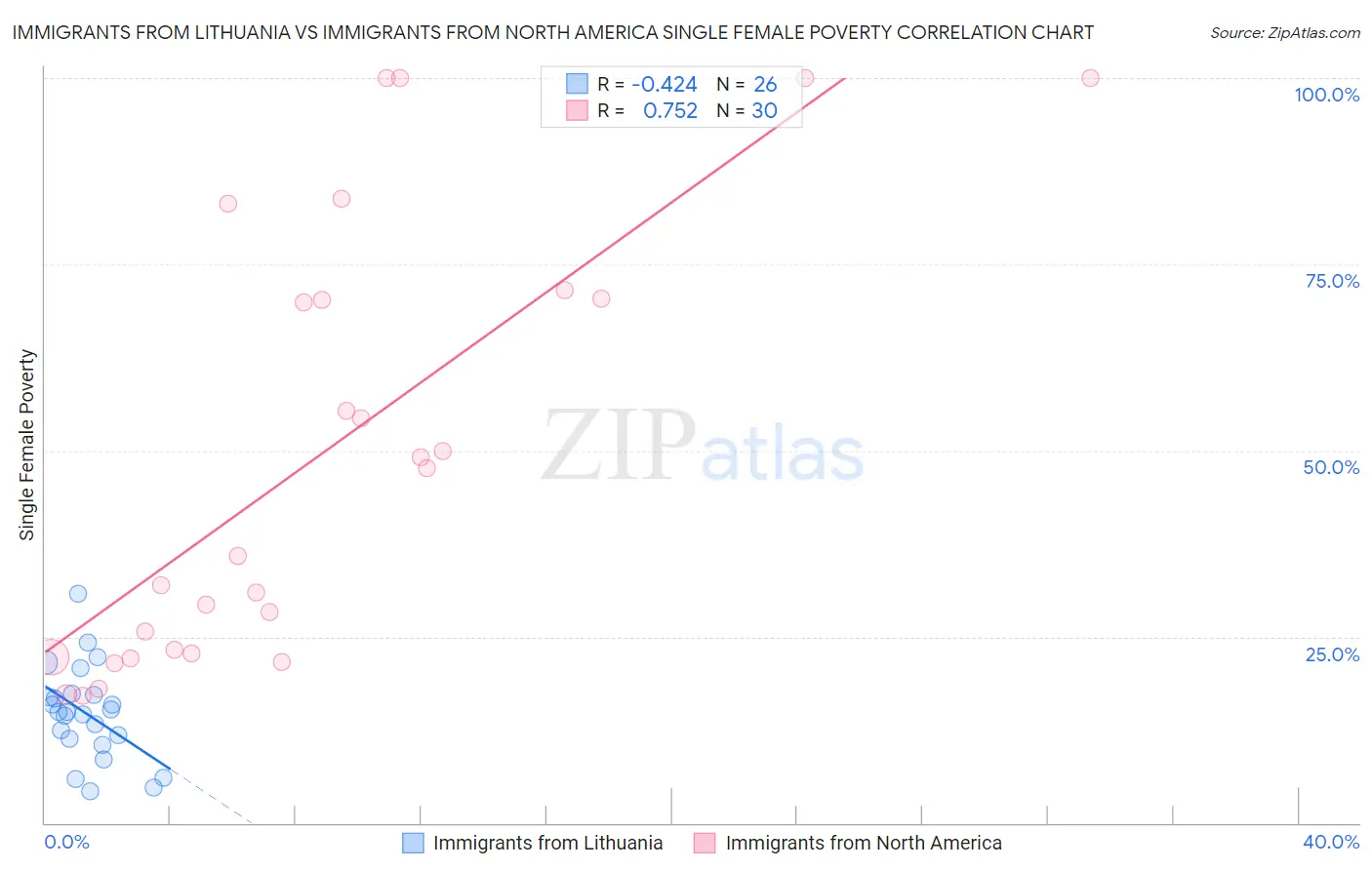 Immigrants from Lithuania vs Immigrants from North America Single Female Poverty