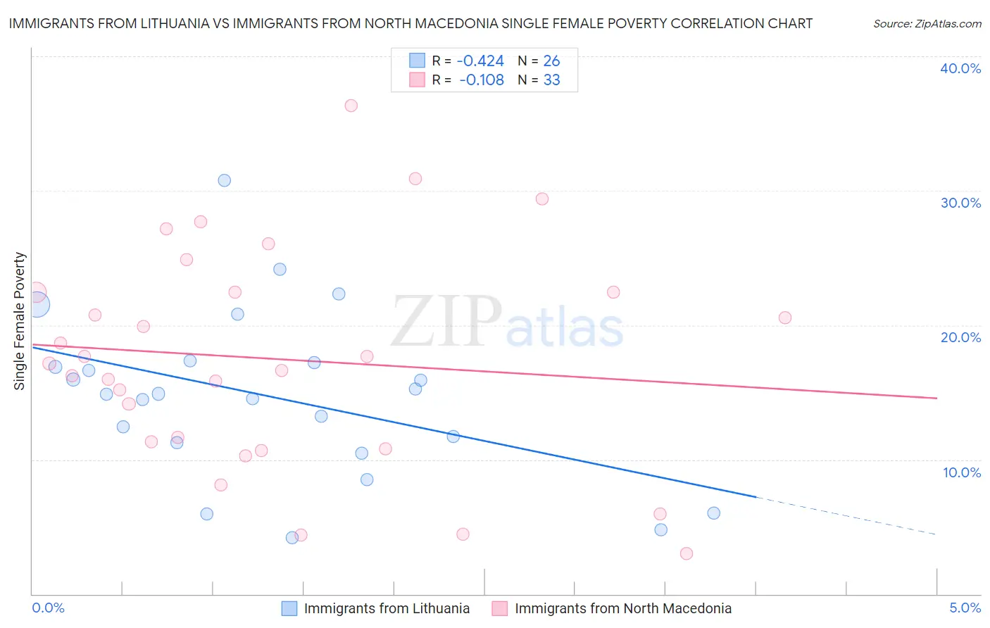 Immigrants from Lithuania vs Immigrants from North Macedonia Single Female Poverty