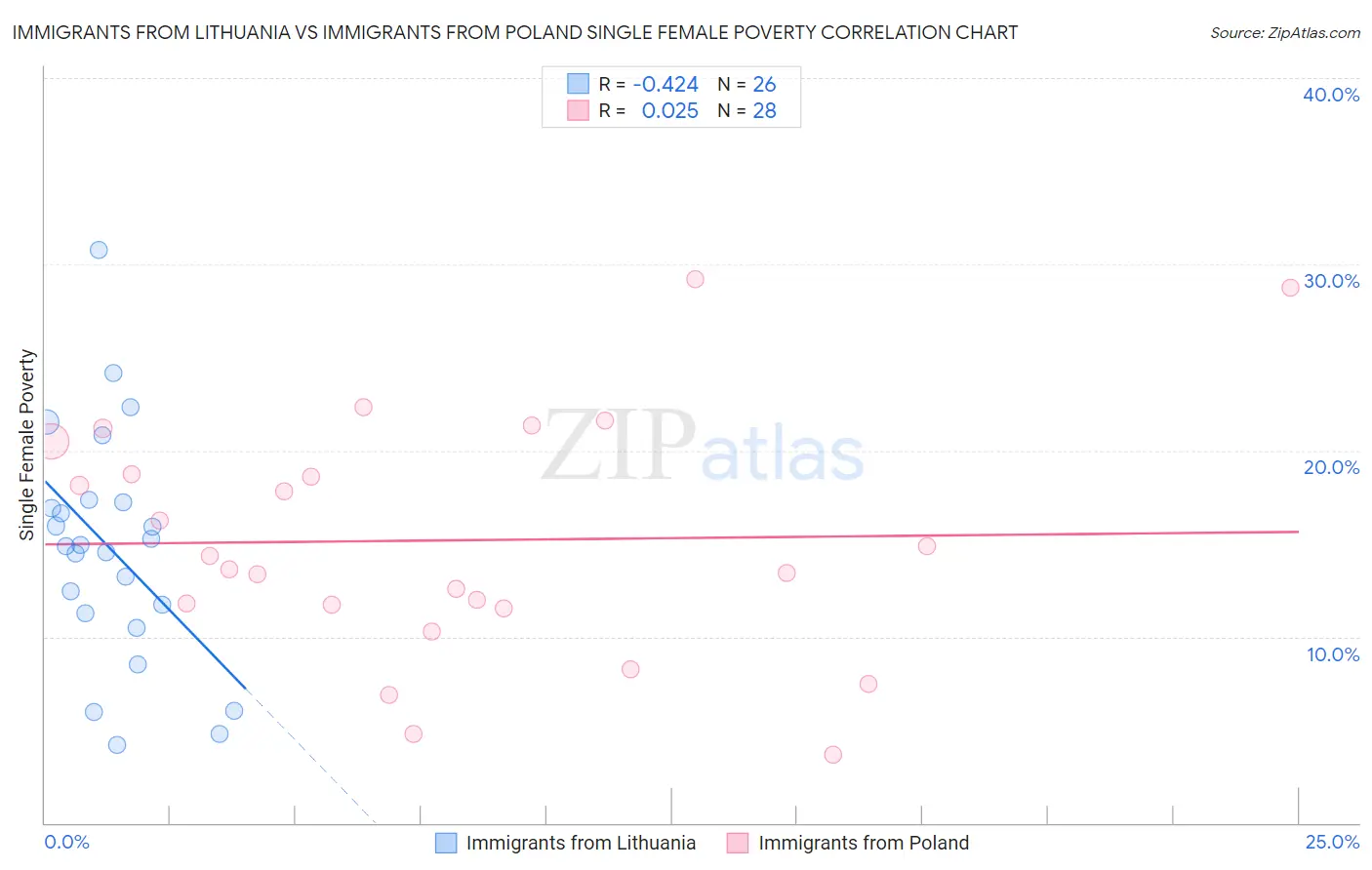 Immigrants from Lithuania vs Immigrants from Poland Single Female Poverty