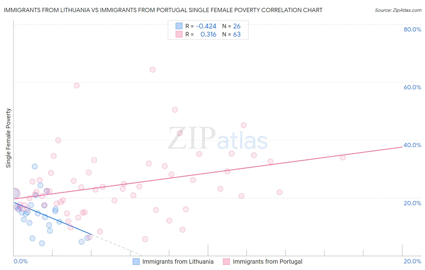 Immigrants from Lithuania vs Immigrants from Portugal Single Female Poverty
