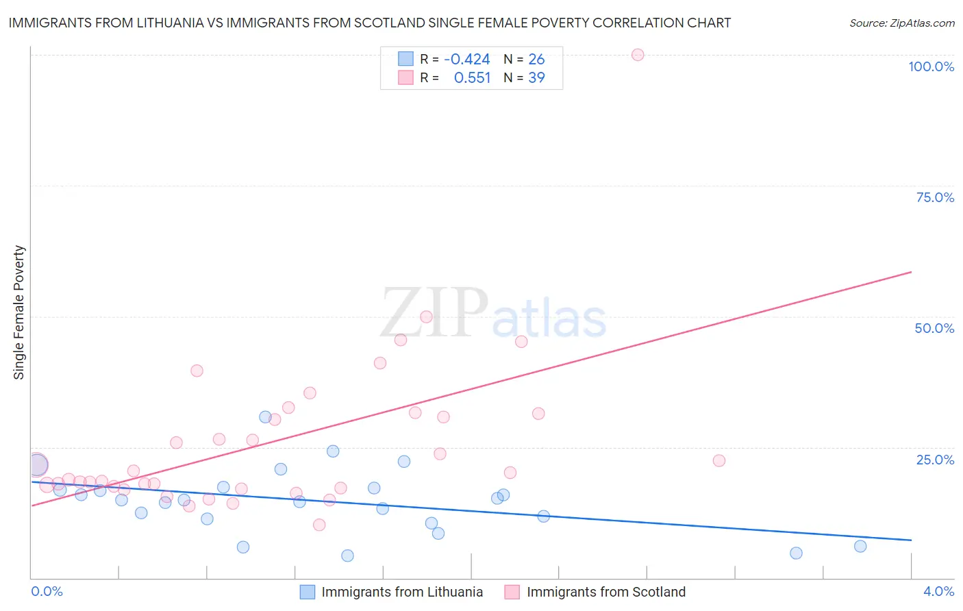 Immigrants from Lithuania vs Immigrants from Scotland Single Female Poverty
