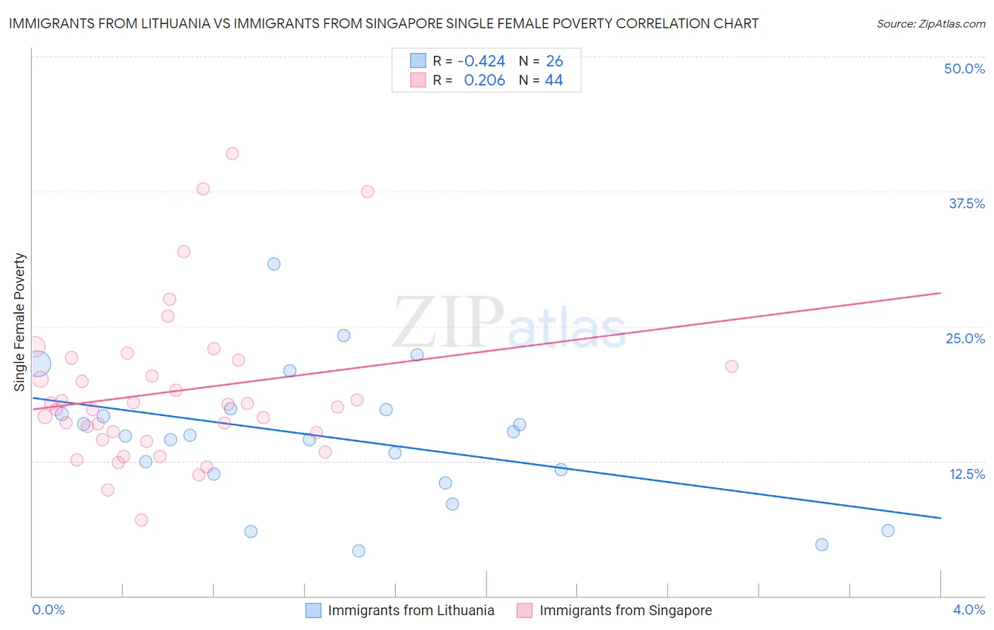 Immigrants from Lithuania vs Immigrants from Singapore Single Female Poverty