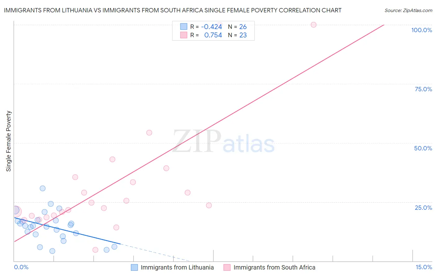 Immigrants from Lithuania vs Immigrants from South Africa Single Female Poverty