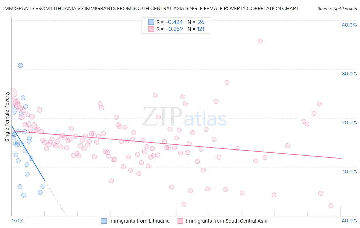 Immigrants from Lithuania vs Immigrants from South Central Asia Single Female Poverty