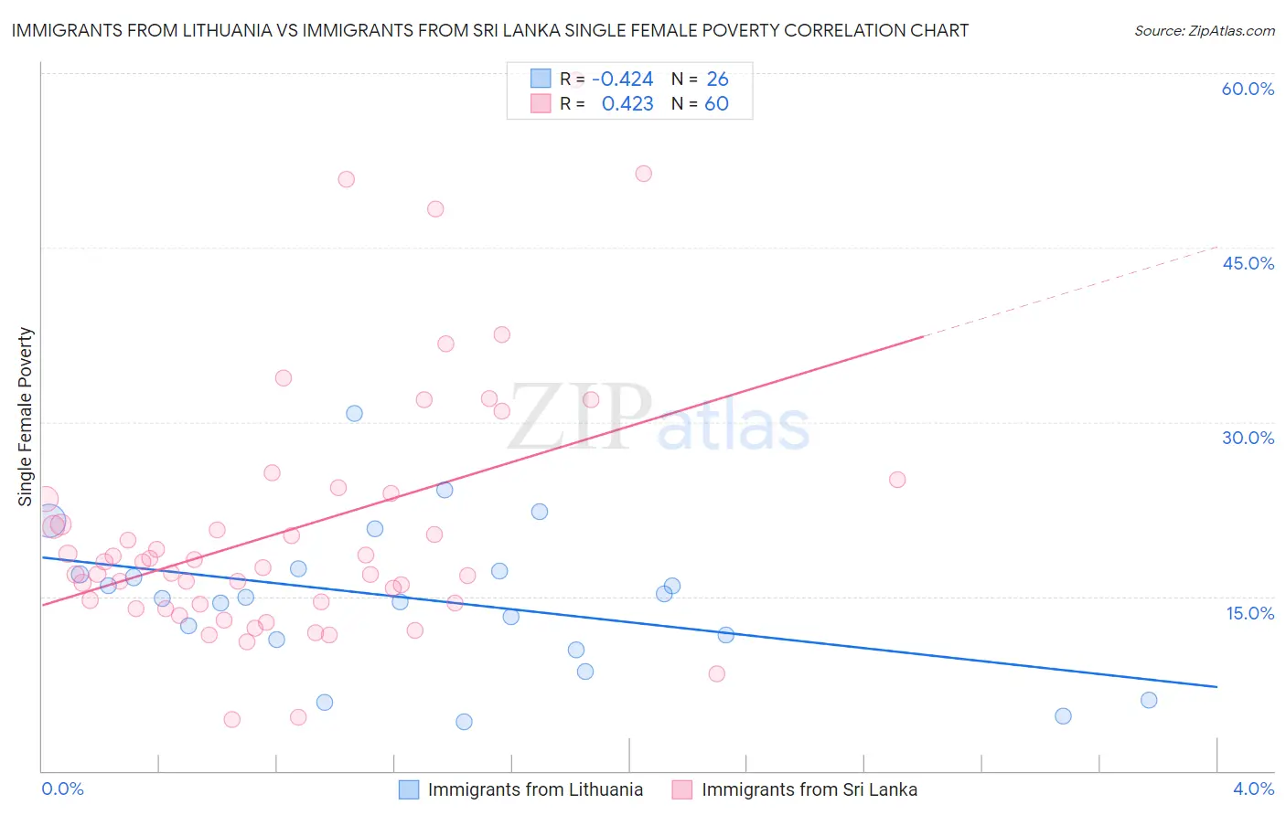 Immigrants from Lithuania vs Immigrants from Sri Lanka Single Female Poverty
