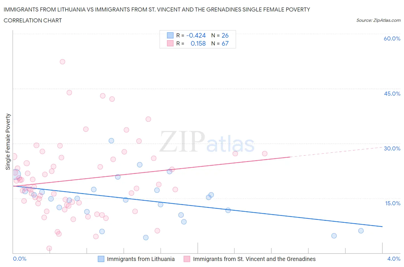 Immigrants from Lithuania vs Immigrants from St. Vincent and the Grenadines Single Female Poverty