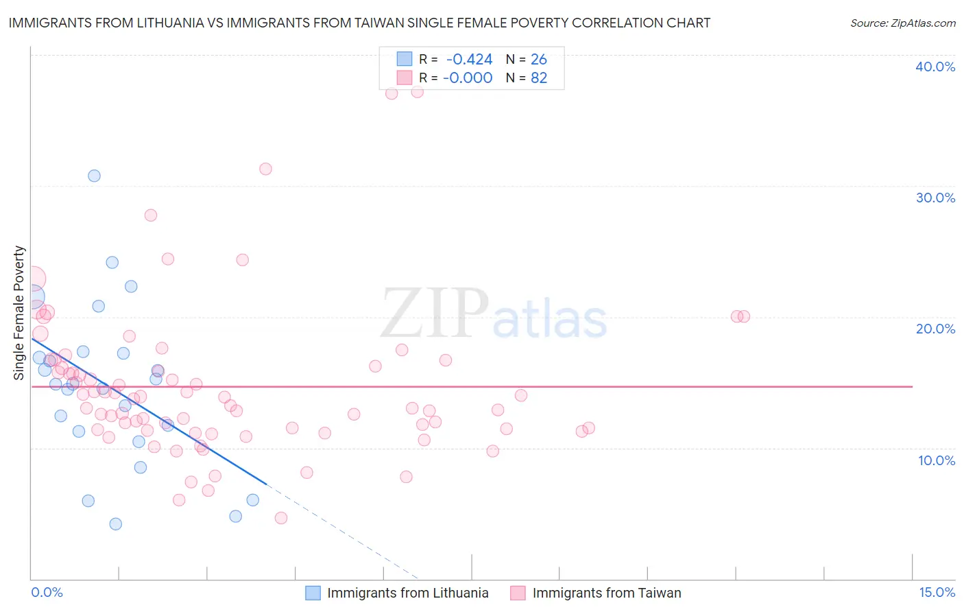 Immigrants from Lithuania vs Immigrants from Taiwan Single Female Poverty