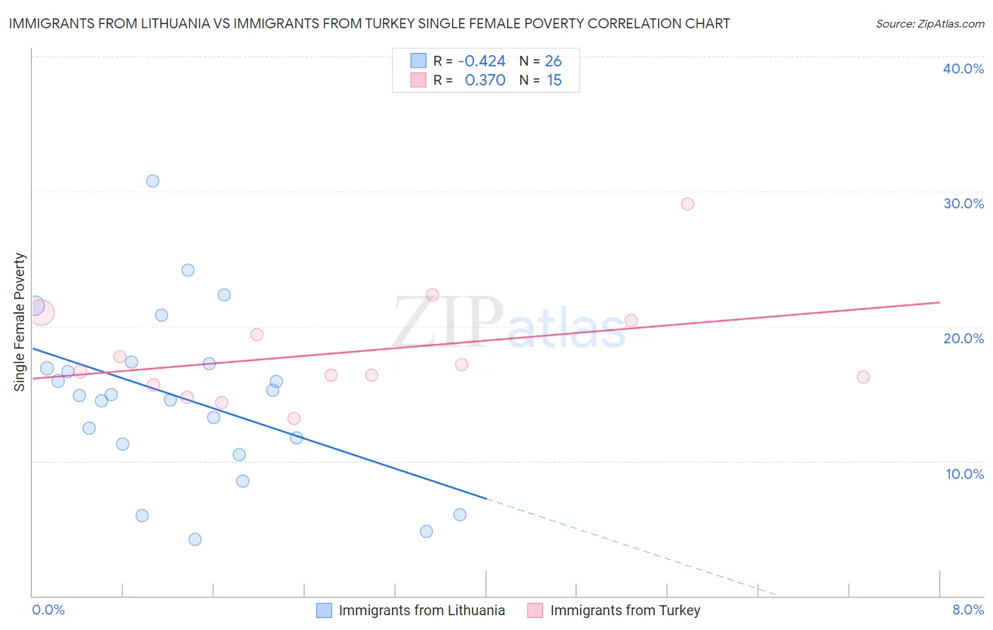 Immigrants from Lithuania vs Immigrants from Turkey Single Female Poverty