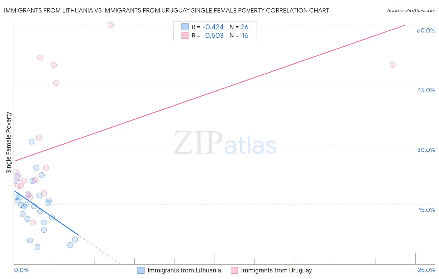 Immigrants from Lithuania vs Immigrants from Uruguay Single Female Poverty