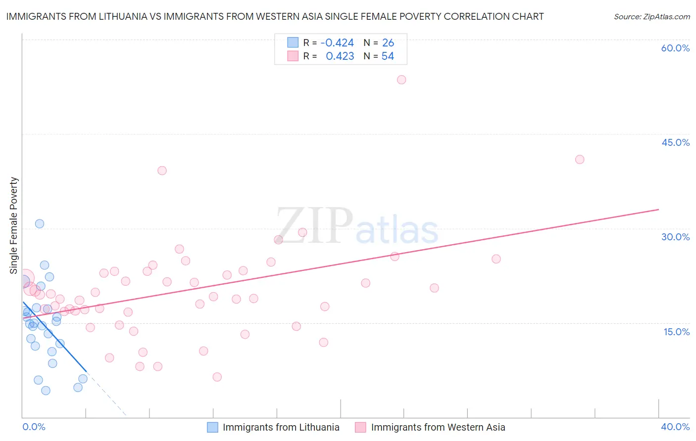 Immigrants from Lithuania vs Immigrants from Western Asia Single Female Poverty