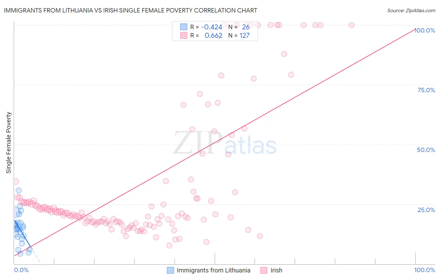 Immigrants from Lithuania vs Irish Single Female Poverty