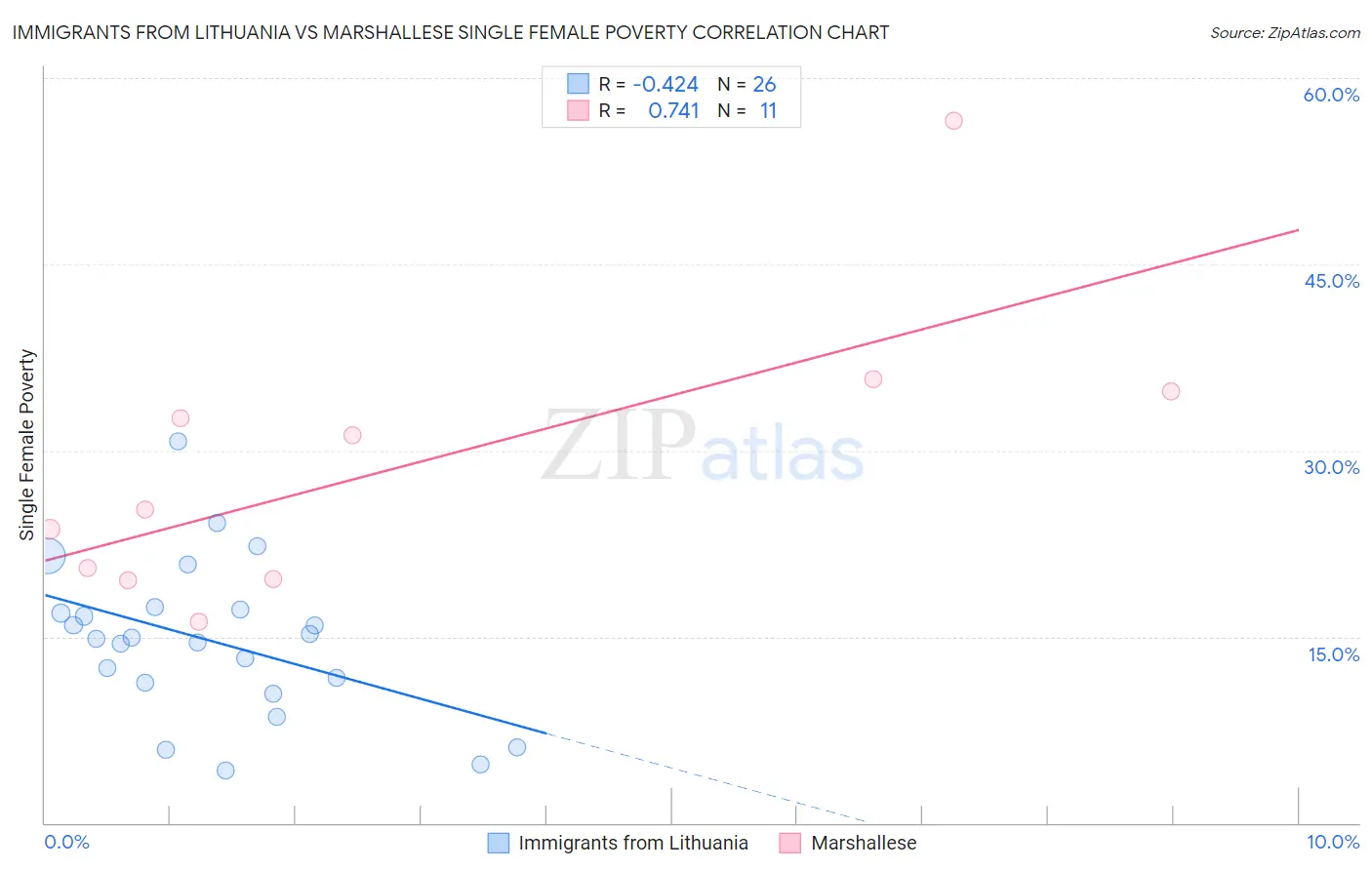Immigrants from Lithuania vs Marshallese Single Female Poverty
