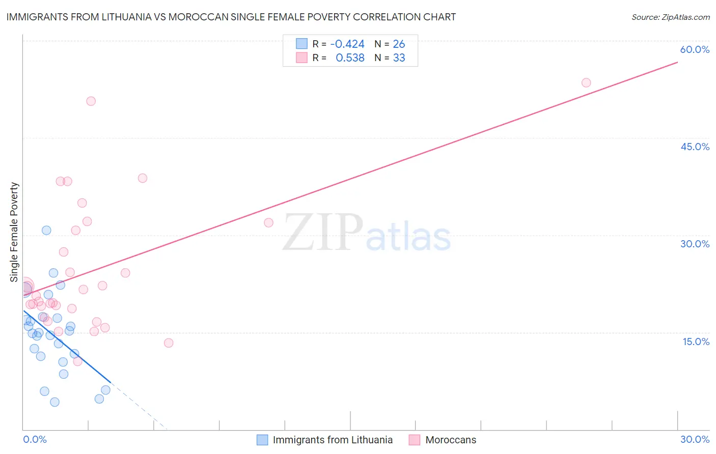 Immigrants from Lithuania vs Moroccan Single Female Poverty