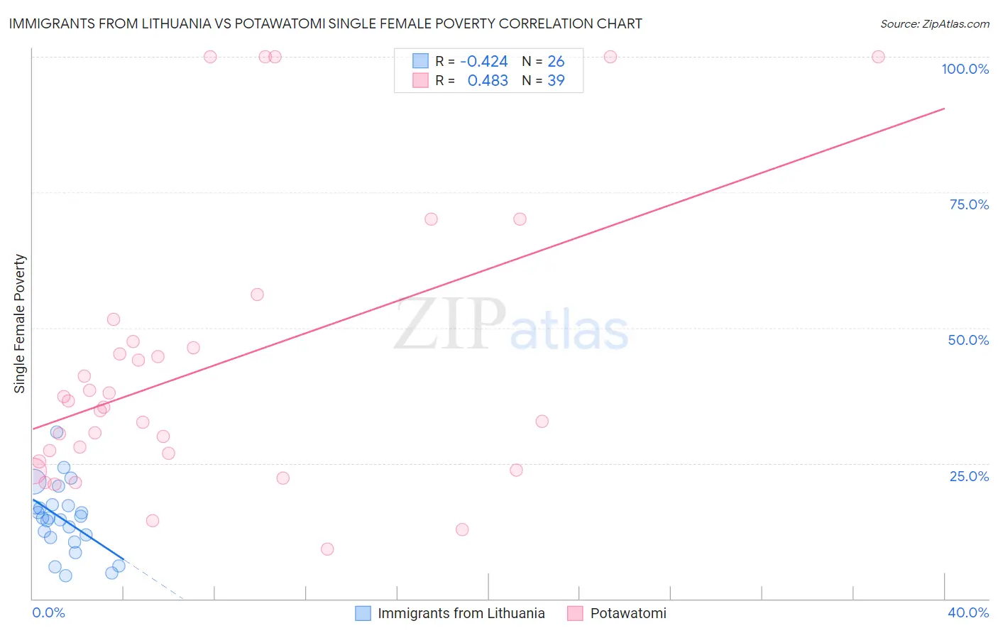 Immigrants from Lithuania vs Potawatomi Single Female Poverty