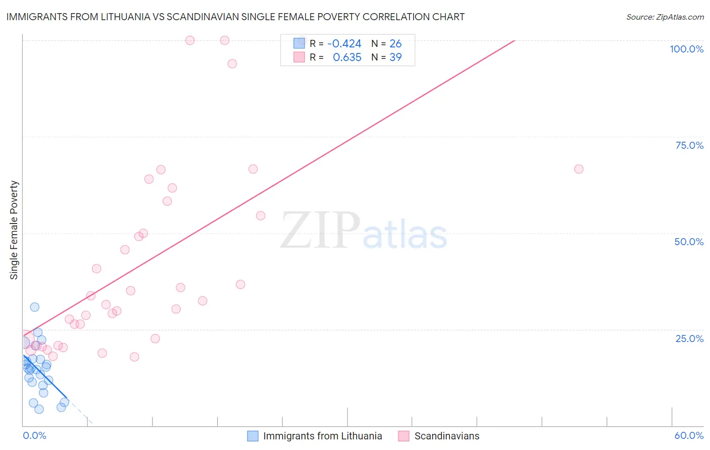 Immigrants from Lithuania vs Scandinavian Single Female Poverty