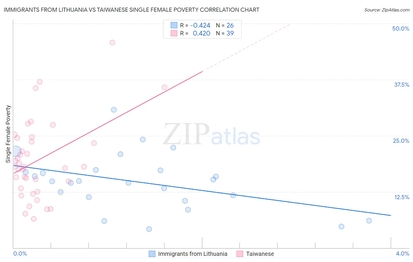 Immigrants from Lithuania vs Taiwanese Single Female Poverty