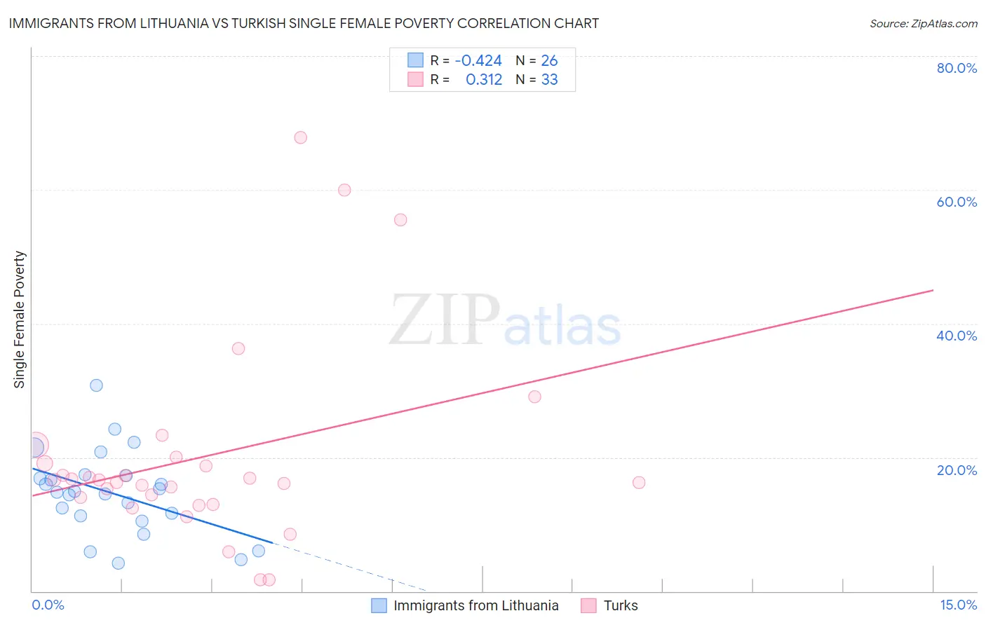 Immigrants from Lithuania vs Turkish Single Female Poverty