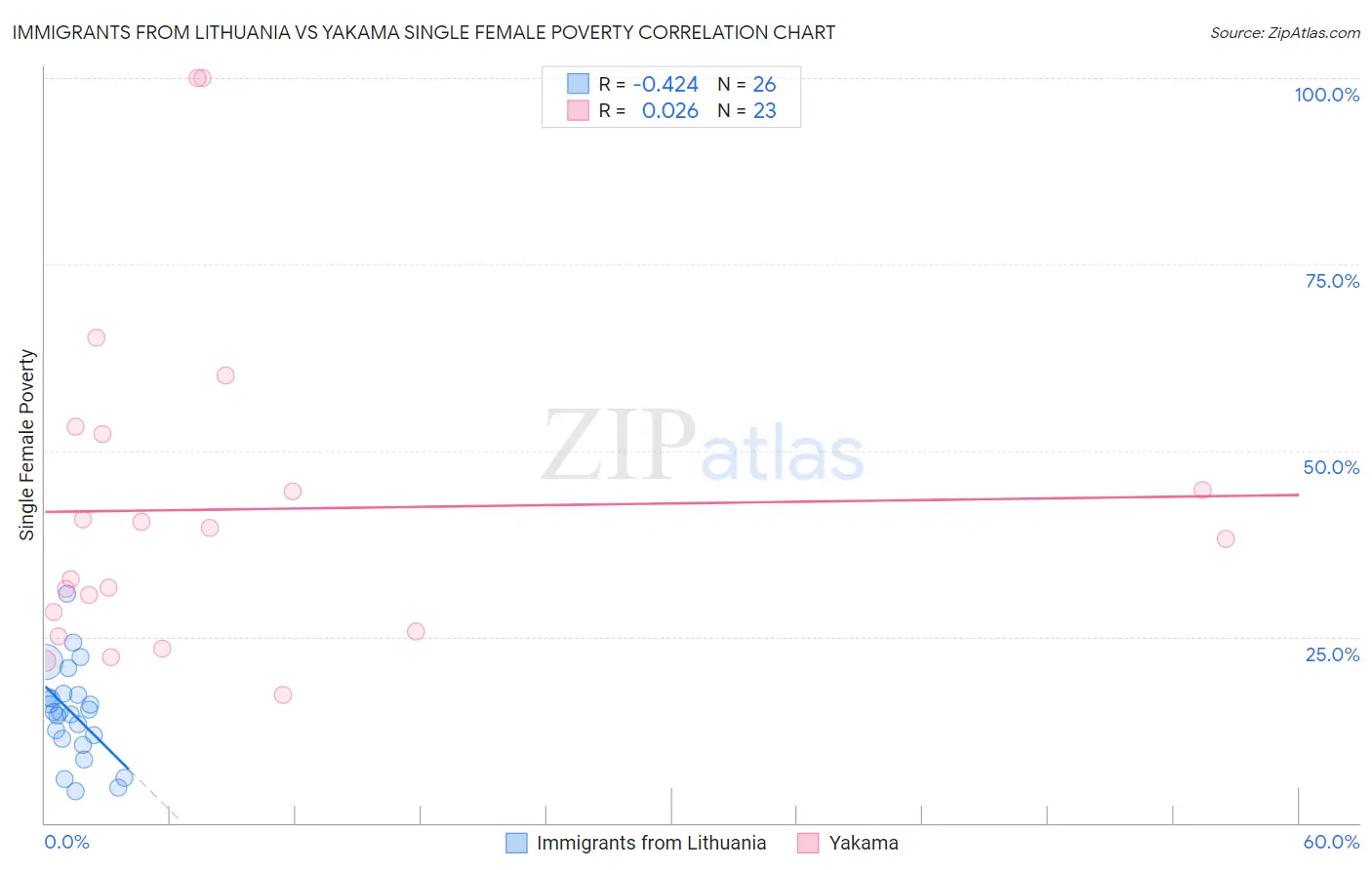 Immigrants from Lithuania vs Yakama Single Female Poverty