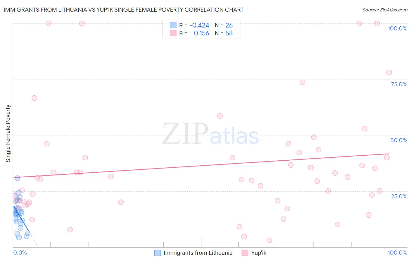 Immigrants from Lithuania vs Yup'ik Single Female Poverty