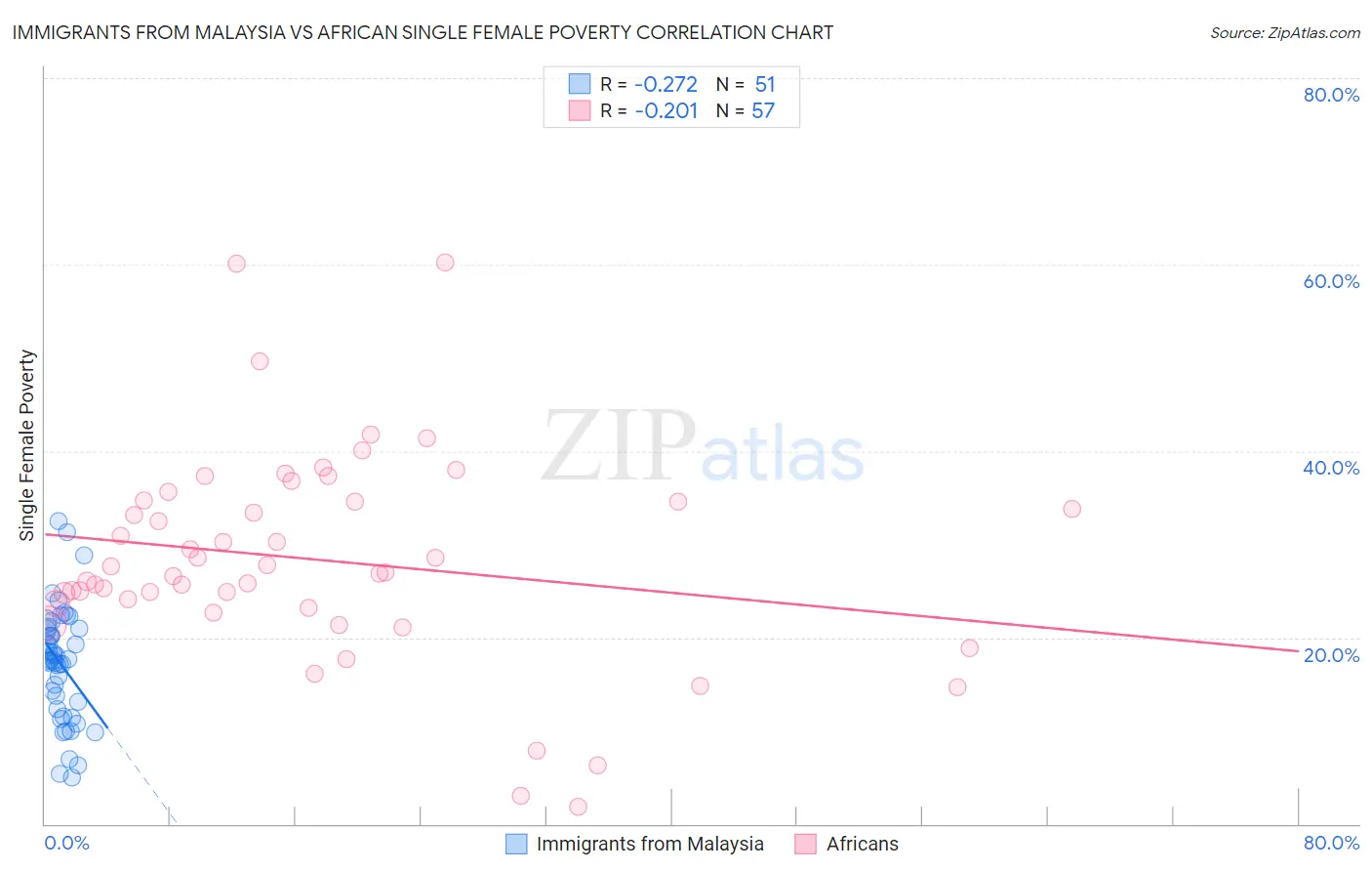 Immigrants from Malaysia vs African Single Female Poverty