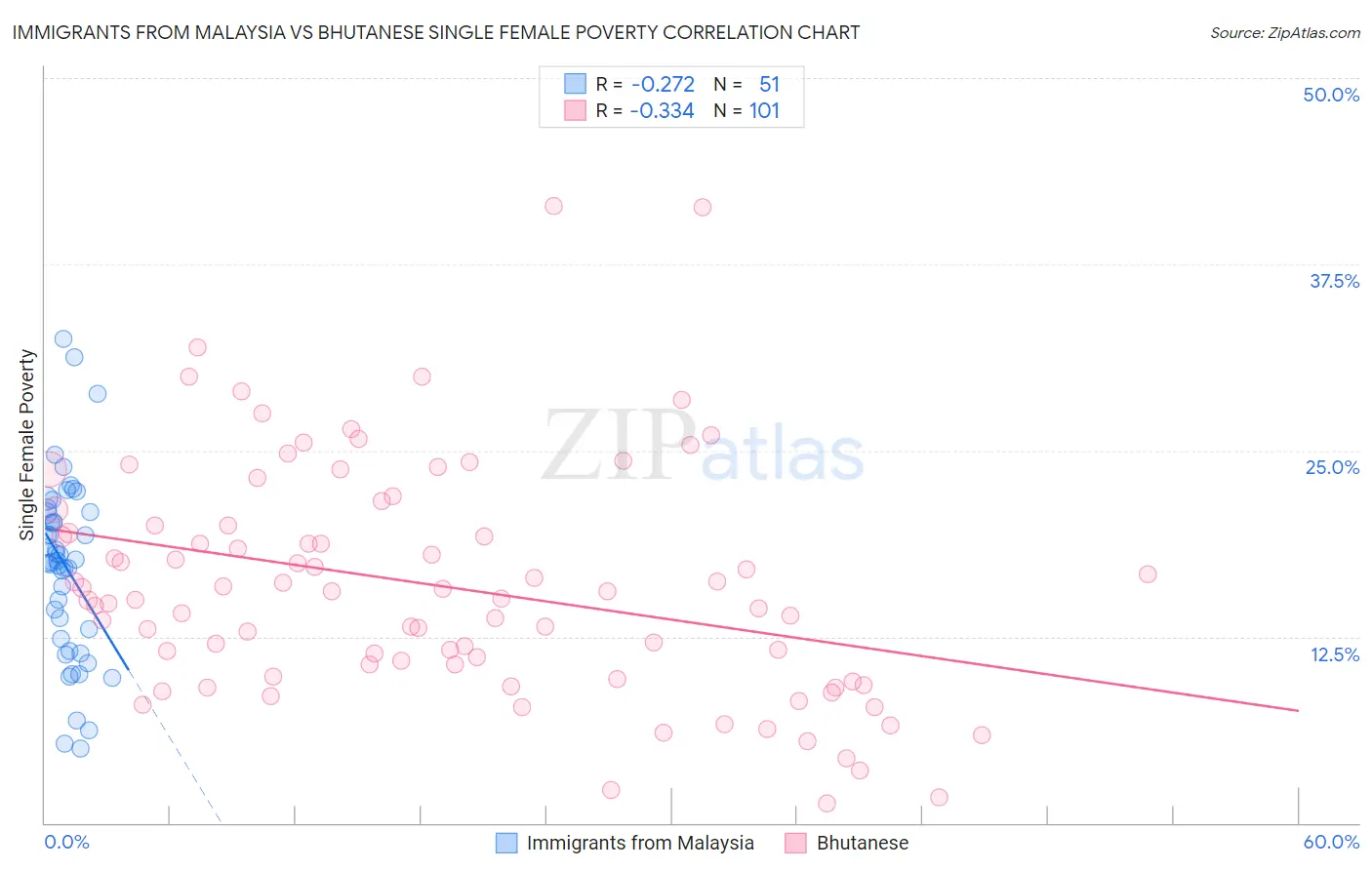 Immigrants from Malaysia vs Bhutanese Single Female Poverty