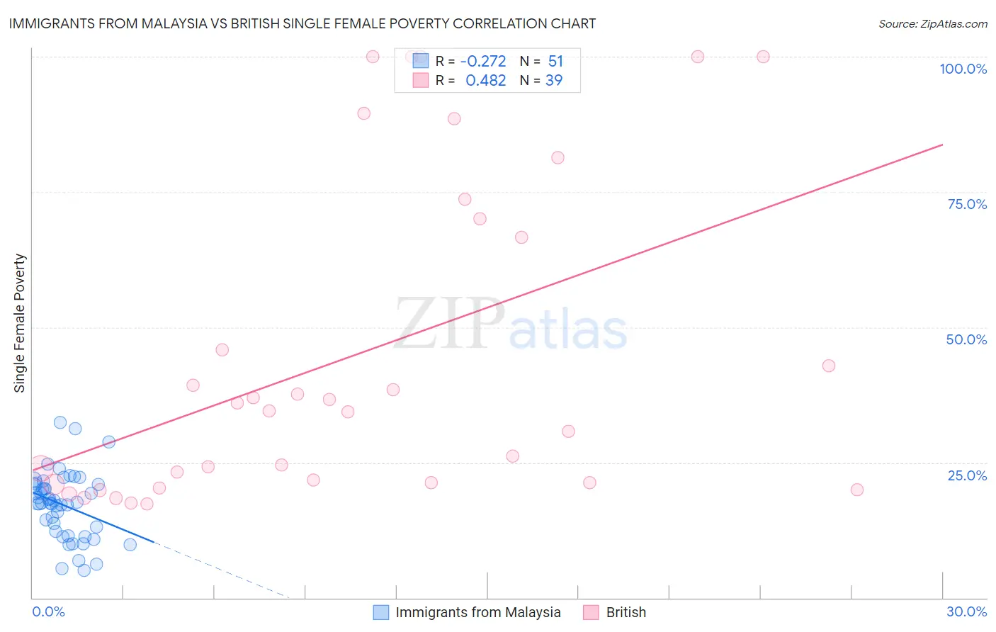 Immigrants from Malaysia vs British Single Female Poverty