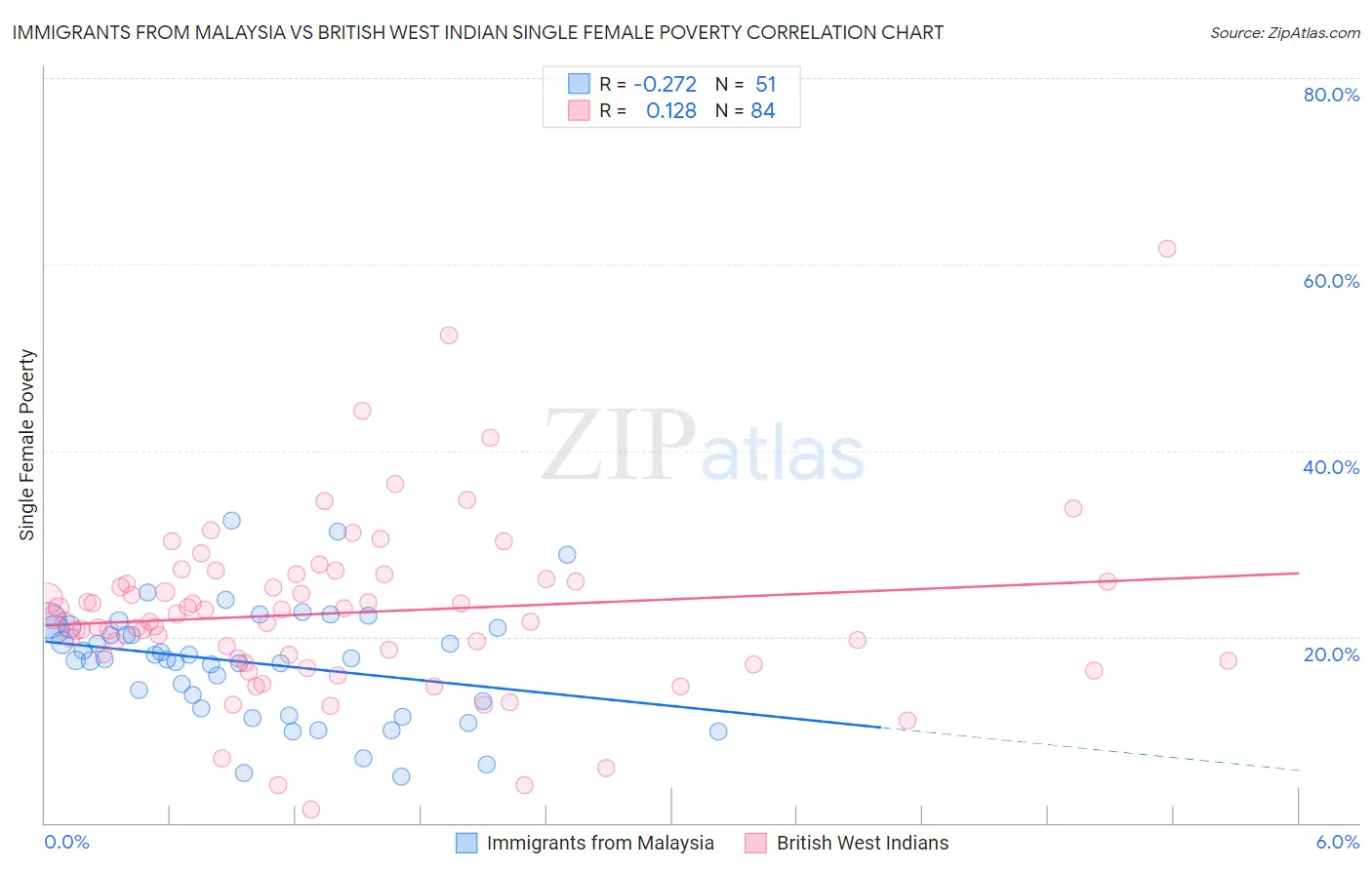 Immigrants from Malaysia vs British West Indian Single Female Poverty