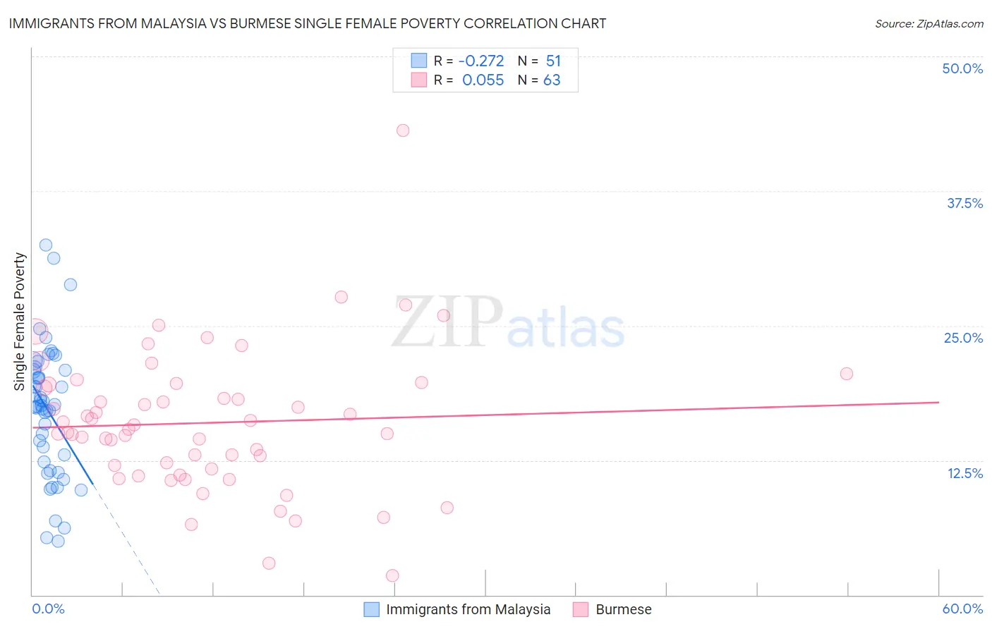 Immigrants from Malaysia vs Burmese Single Female Poverty