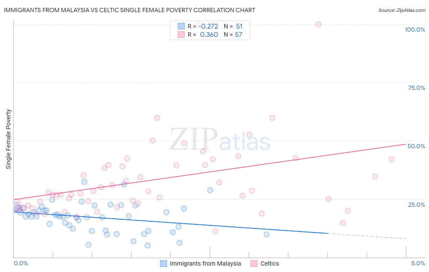 Immigrants from Malaysia vs Celtic Single Female Poverty