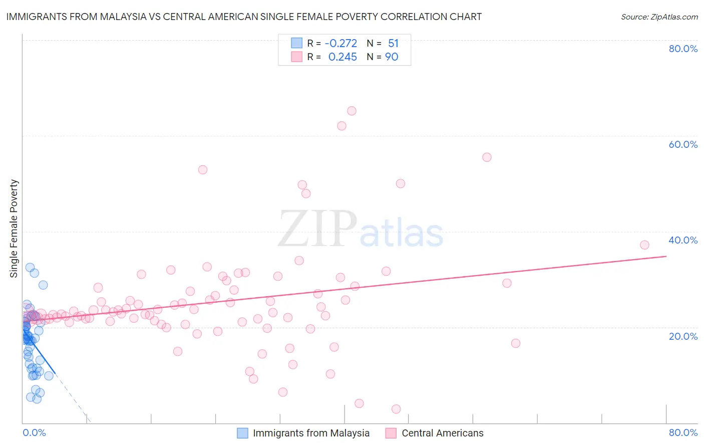 Immigrants from Malaysia vs Central American Single Female Poverty