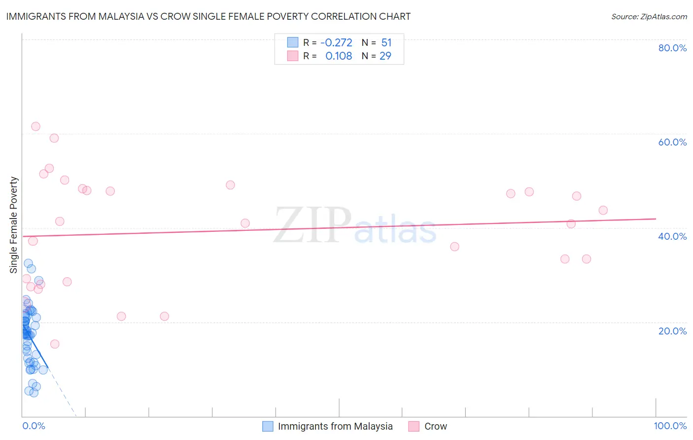 Immigrants from Malaysia vs Crow Single Female Poverty