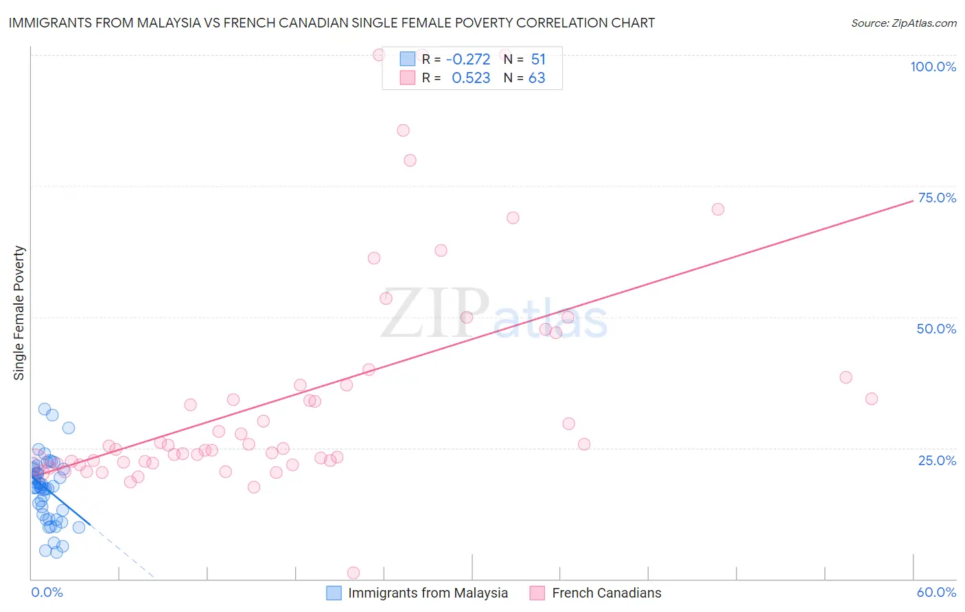 Immigrants from Malaysia vs French Canadian Single Female Poverty