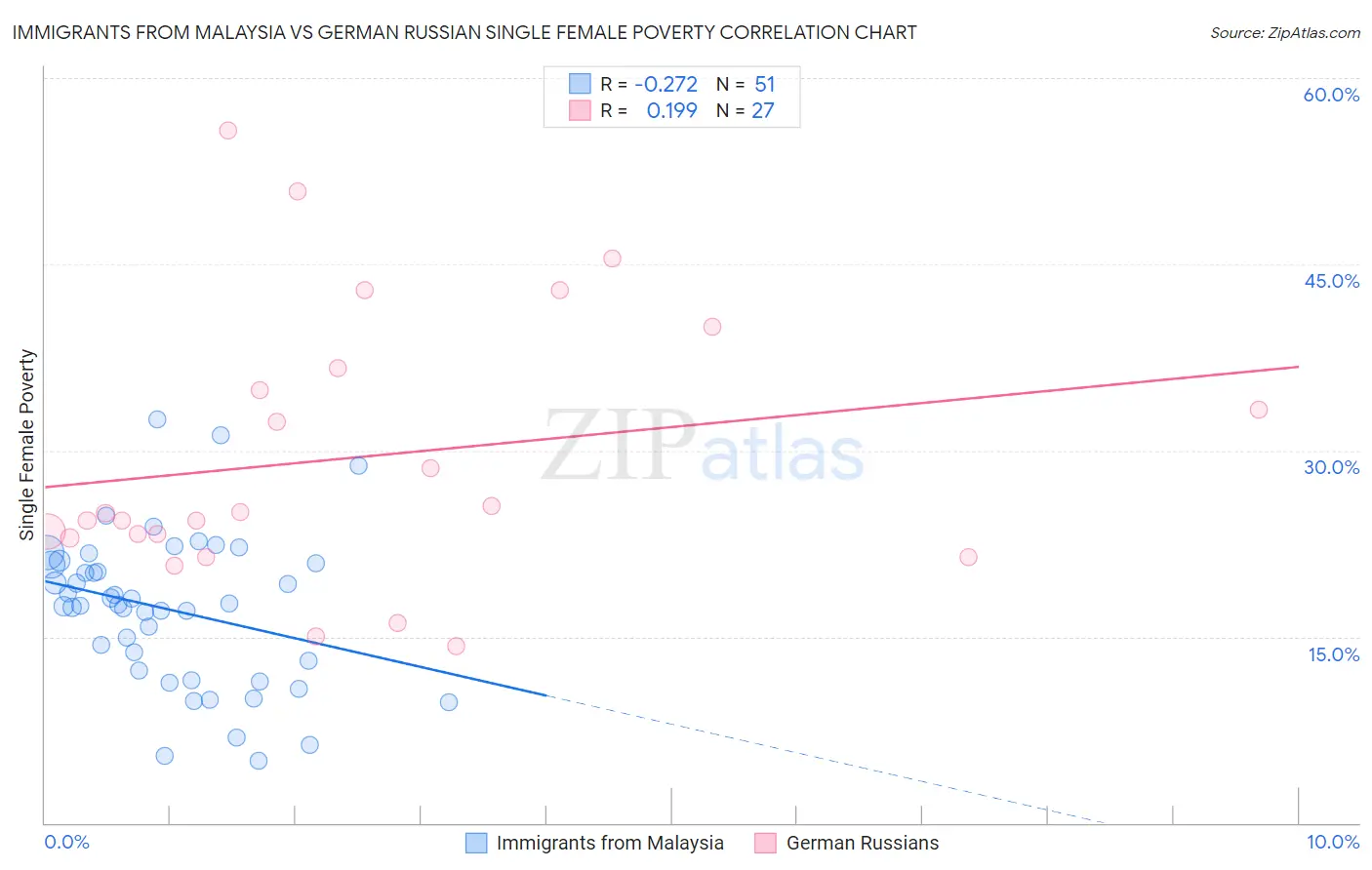 Immigrants from Malaysia vs German Russian Single Female Poverty