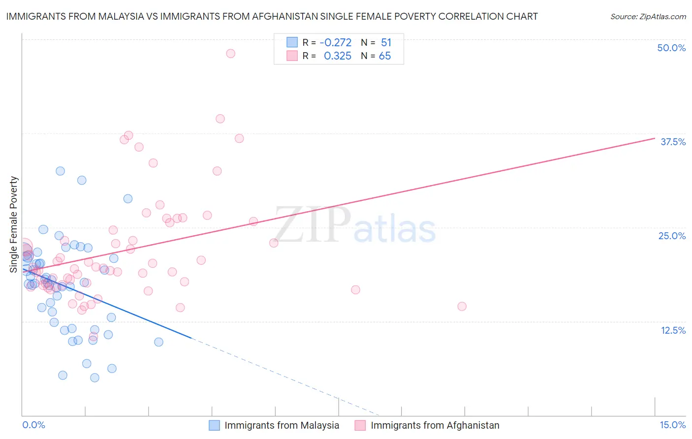 Immigrants from Malaysia vs Immigrants from Afghanistan Single Female Poverty