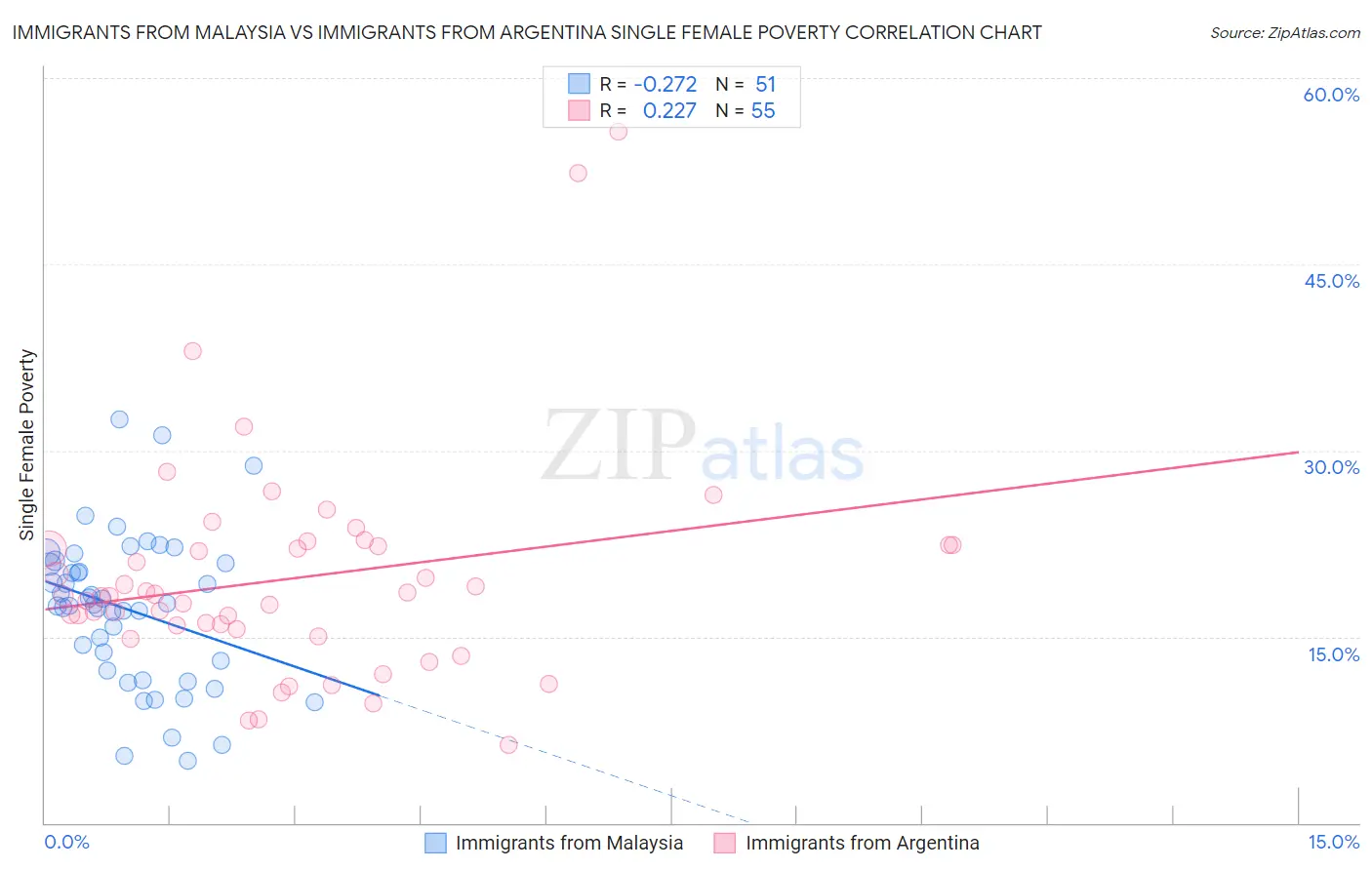 Immigrants from Malaysia vs Immigrants from Argentina Single Female Poverty