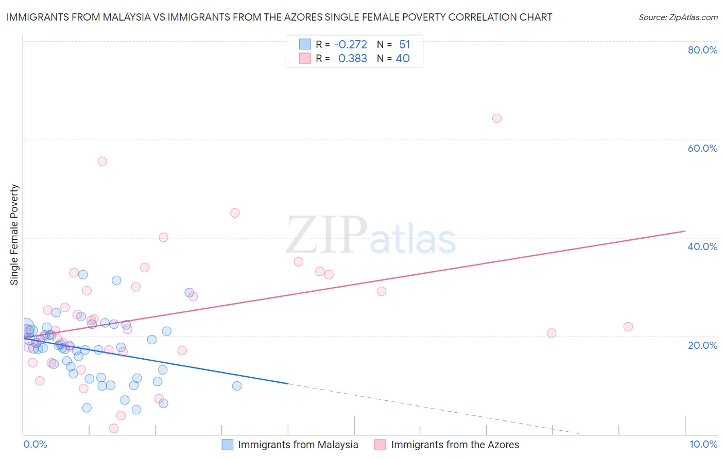 Immigrants from Malaysia vs Immigrants from the Azores Single Female Poverty